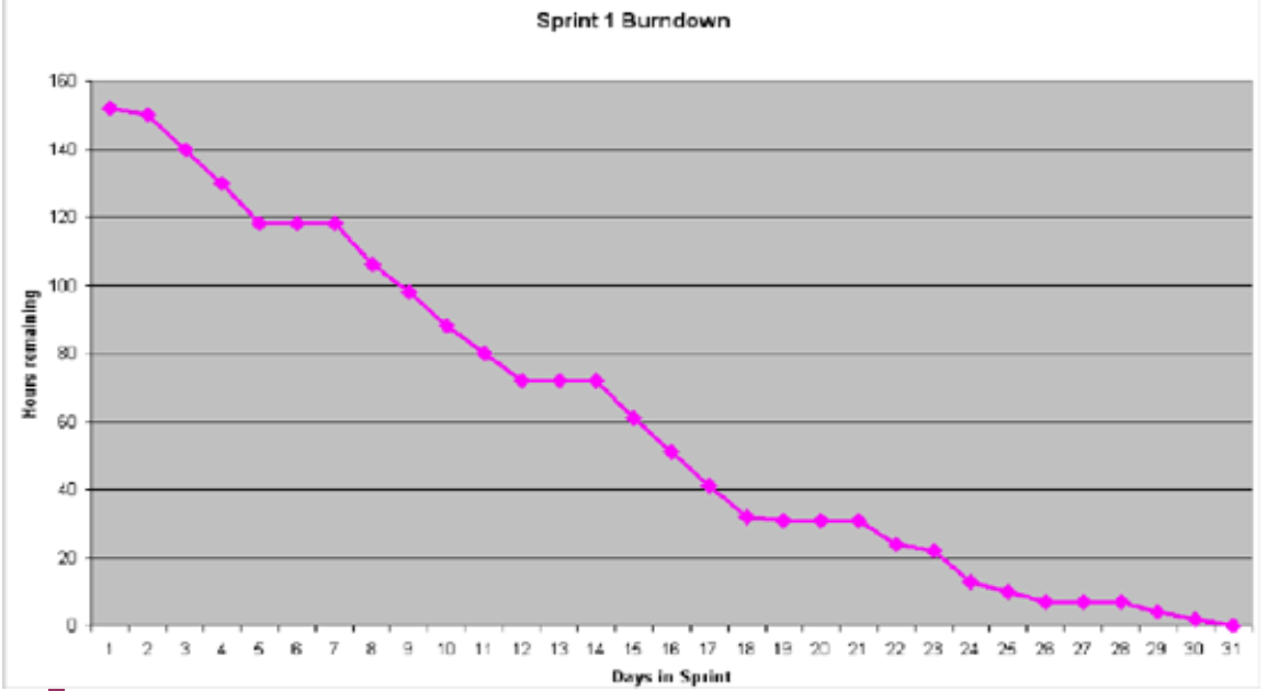 Burn Down During