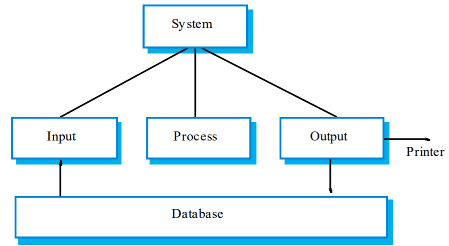 Input-process-output