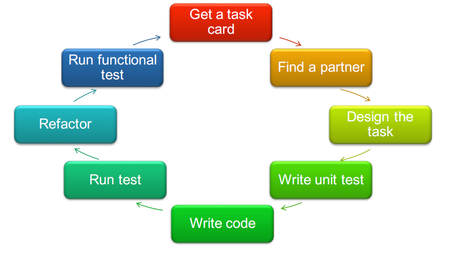 Iteration Steering