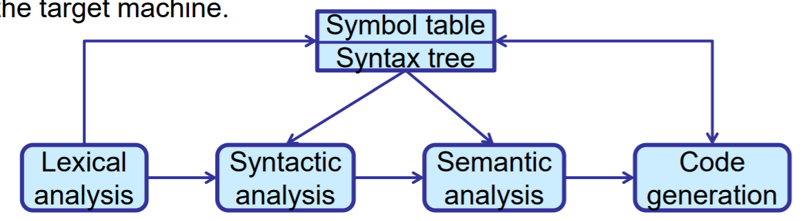 Language Processing Components