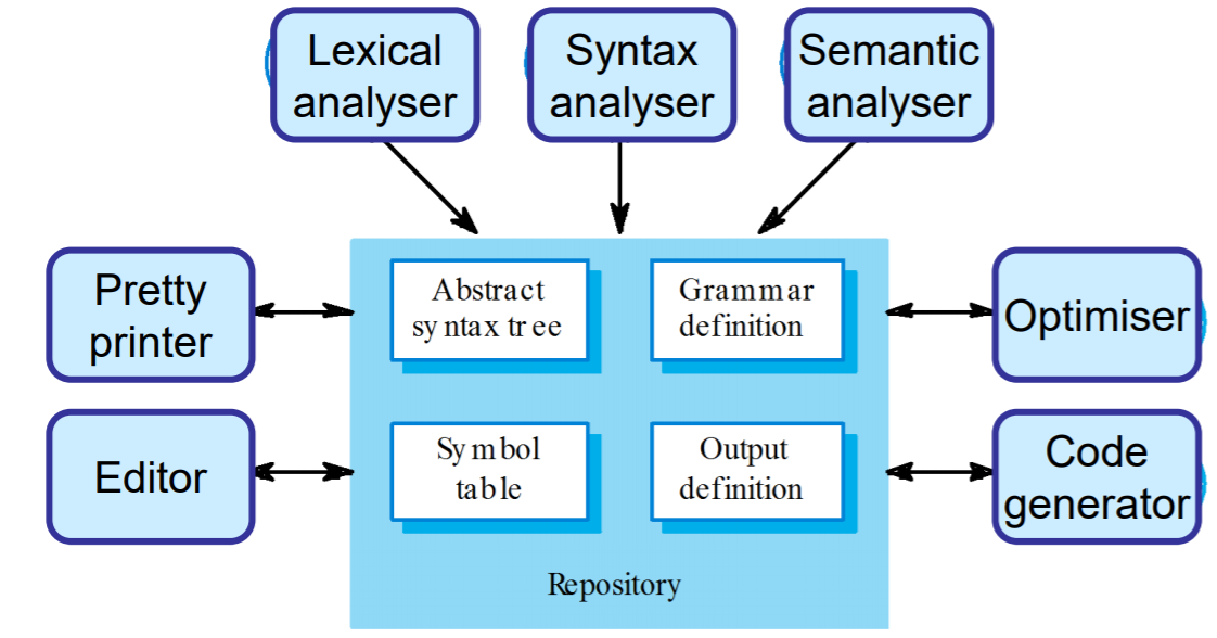 Repository