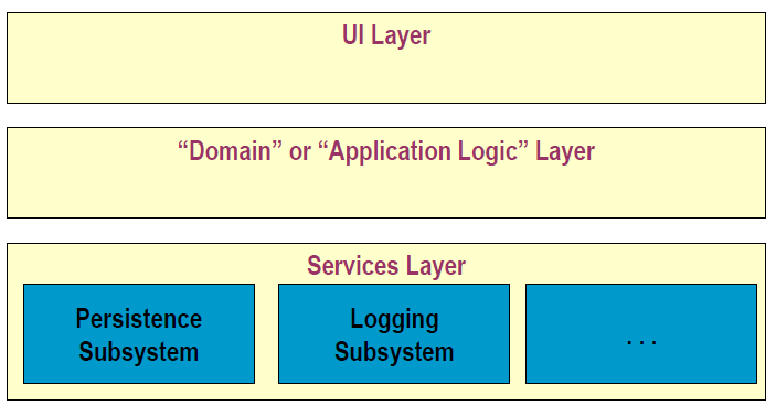 Layered Architecture