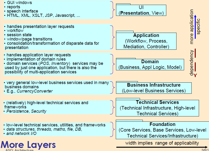 Example of multi layer application