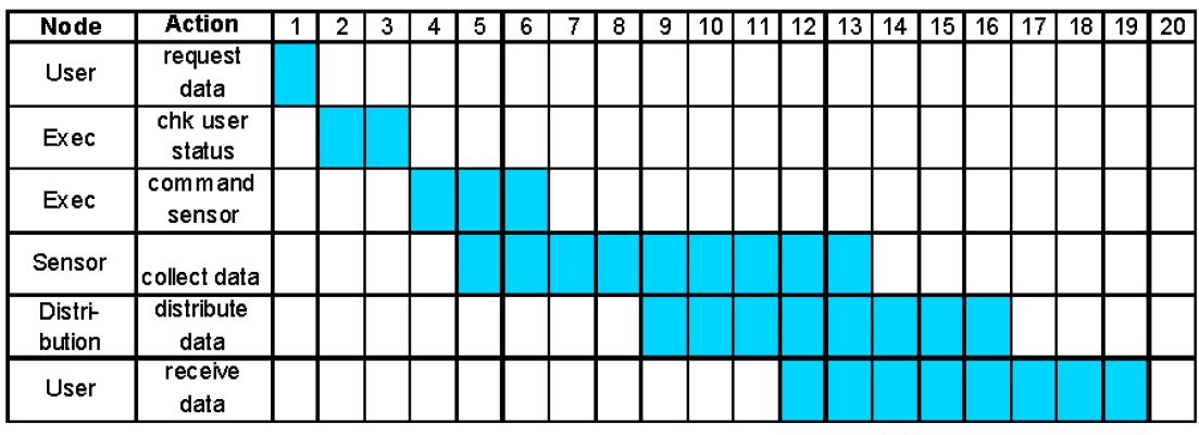 Timeline Diagram