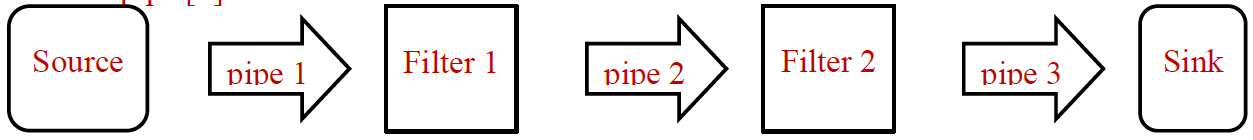 Pipe And Filter