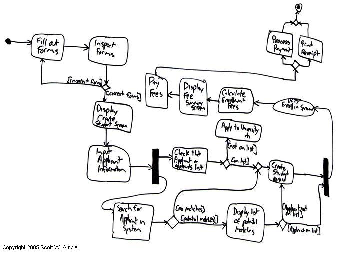 Process