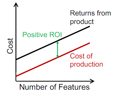 Profitable project