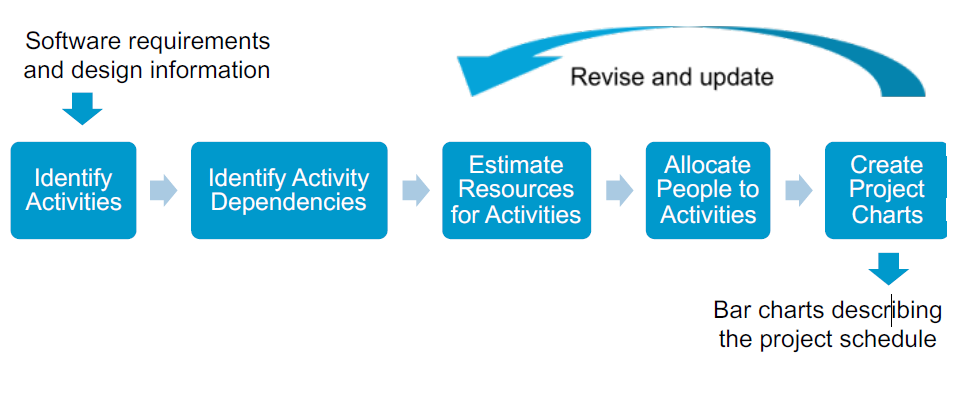 Project Schedule Process