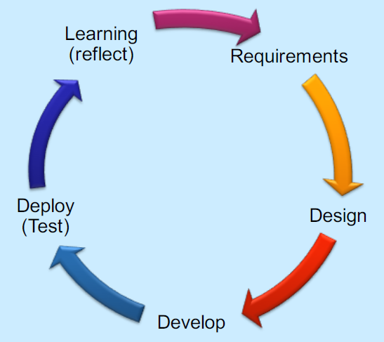 Rapid Application Development