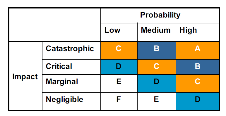 Risk Matrix
