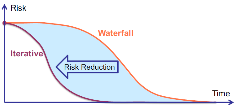 Reduce risk