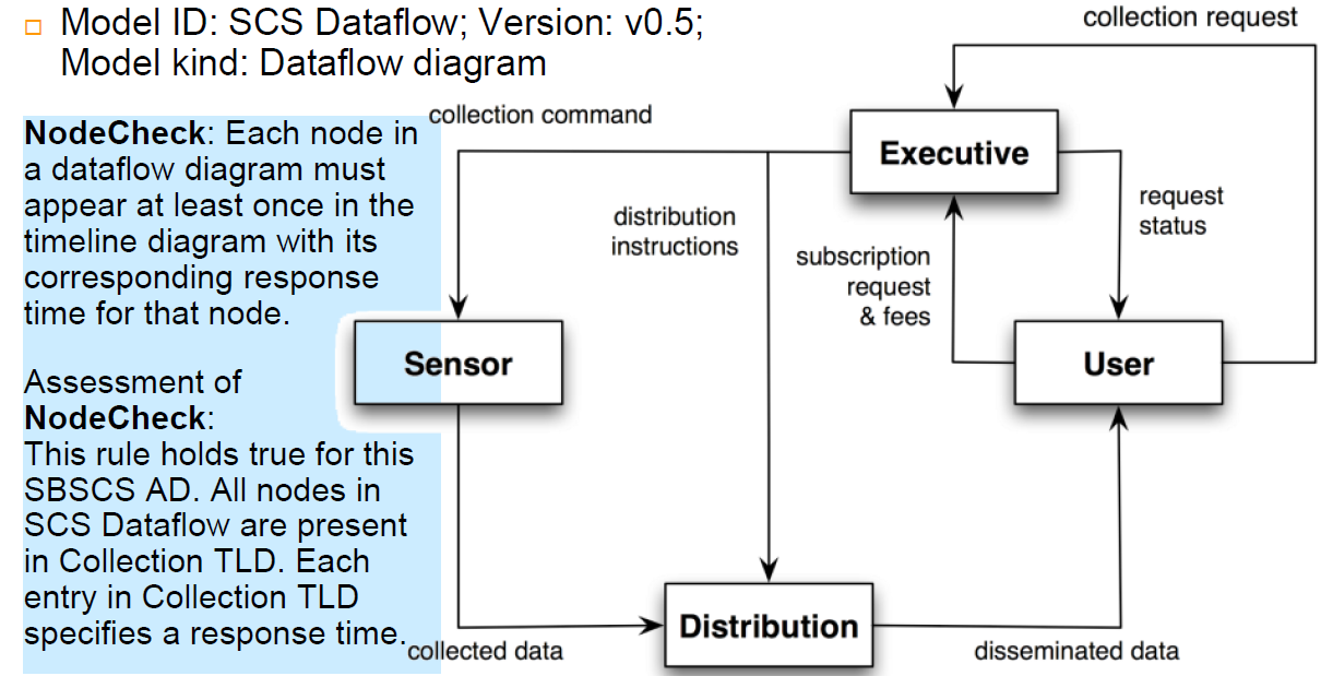 Dataflow diagram