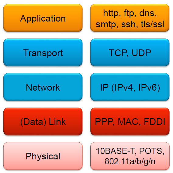 TCP/IP