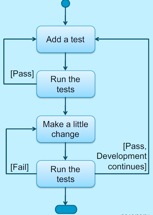 Test First Development