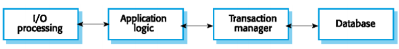 Transaction Processing Systems