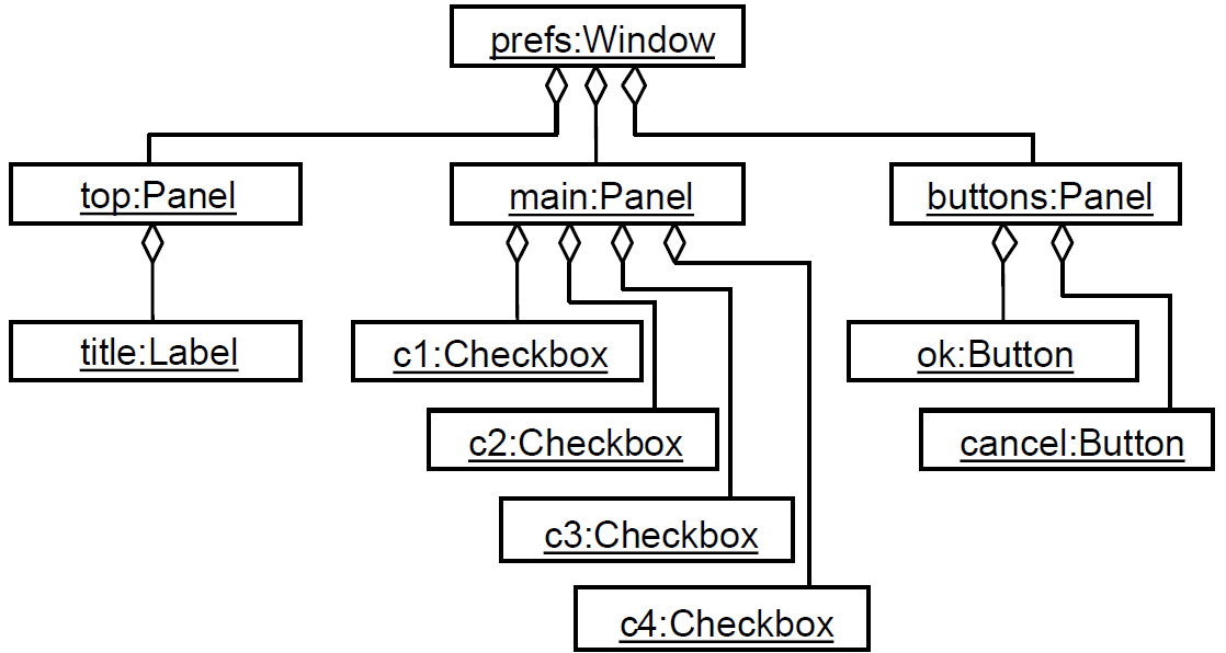 UML