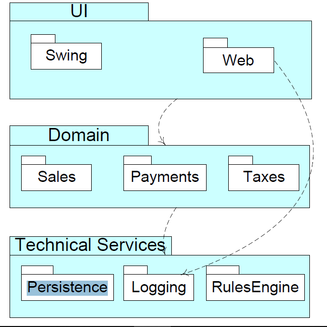 Package Layers