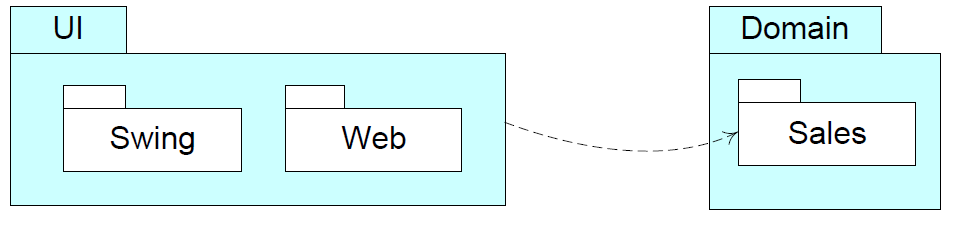 UML Packages