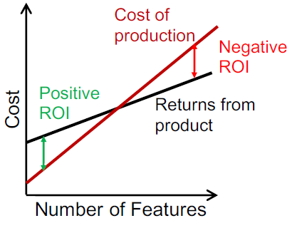 Unprofitable Project