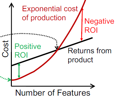 Cost Curve
